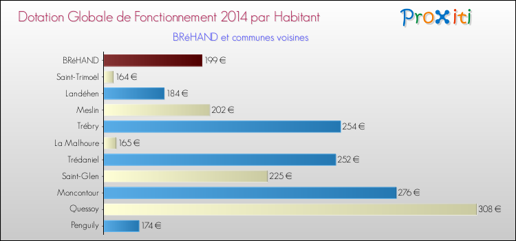Montant des dotations globales de fonctionnement DGF par Habitant pour BRéHAND et les communes proches en 2014. Comparaison des des dotations globales de fonctionnement DGF par habitant pour BRéHAND et les communes voisines en 2014.