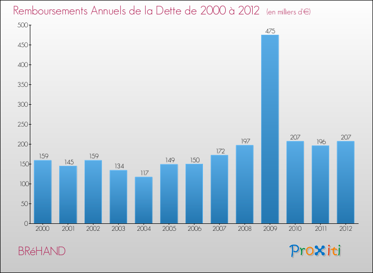Evolution de l'annuité de la dette pour la commune de BRéHAND de 2000 à 2012 Annuités de la dette pour BRéHAND de 2000 à 2012