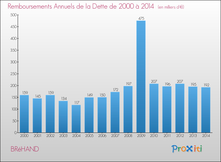 Evolution de l'annuité de la dette pour la commune de BRéHAND de 2000 à 2014 Annuités de la dette pour BRéHAND de 2000 à 2014