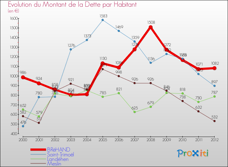 Evolution de la dette par habitant pour la commune de BRéHAND et les communes proches de 2000 à 2012 Comparaison de la dette par habitant pour BRéHAND et les communes voisines de 2000 à 2012