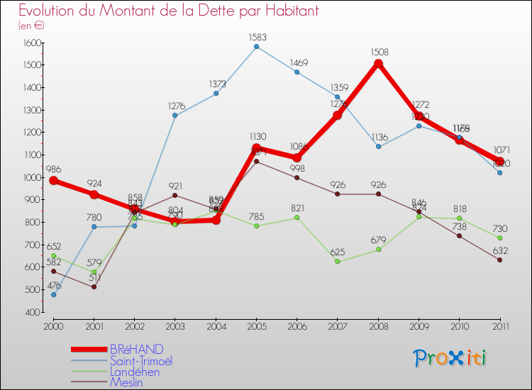 Evolution de la dette par habitant pour la commune de BRéHAND et les communes proches Comparaison de la dette par habitant pour BRéHAND et les communes voisines