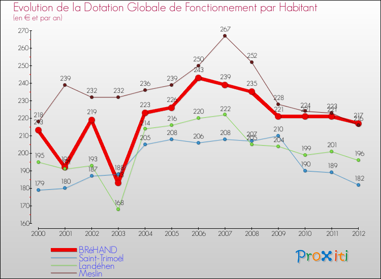 Evolution et montant de la dotation globale de fonctionnement par Habitant pour BRéHAND et les communes proches Comparaison des dotations globales de fonctionnement par habitant pour BRéHAND et les communes voisines