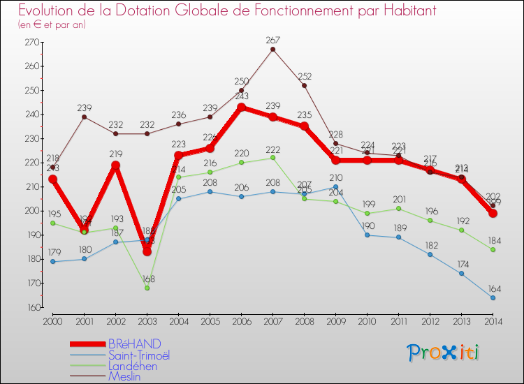 Evolution et montant de la dotation globale de fonctionnement par Habitant pour BRéHAND et les communes proches de 2000 à 2014. Comparaison des dotations globales de fonctionnement par habitant pour BRéHAND et les communes voisines de 2000 à 2014.
