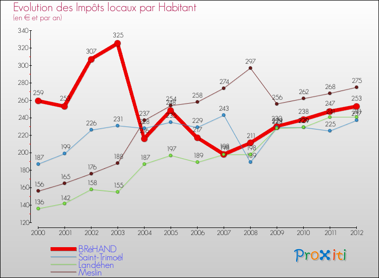 Evolution et montant des impôts locaux par Habitant pour BRéHAND et les communes proches Comparaison des impôts locaux par habitant pour BRéHAND et les communes voisines