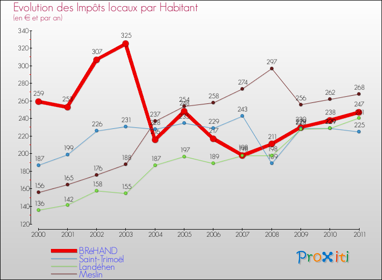 Evolution et montant des impôts locaux par Habitant pour BRéHAND et les communes proches Comparaison des impôts locaux par habitant pour BRéHAND et les communes voisines