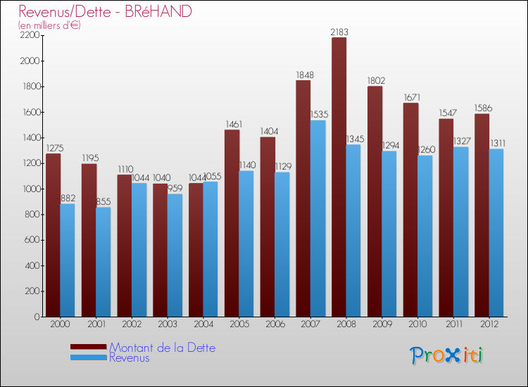 Evolution comparée de la dette et des revenus pour la commune de BRéHAND de 2000 à 2012 Comparaison de la dette et des revenus pour BRéHAND de 2000 à 2012