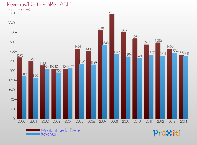Evolution comparée de la dette et des revenus pour la commune de BRéHAND de 2000 à 2014 Comparaison de la dette et des revenus pour BRéHAND de 2000 à 2014
