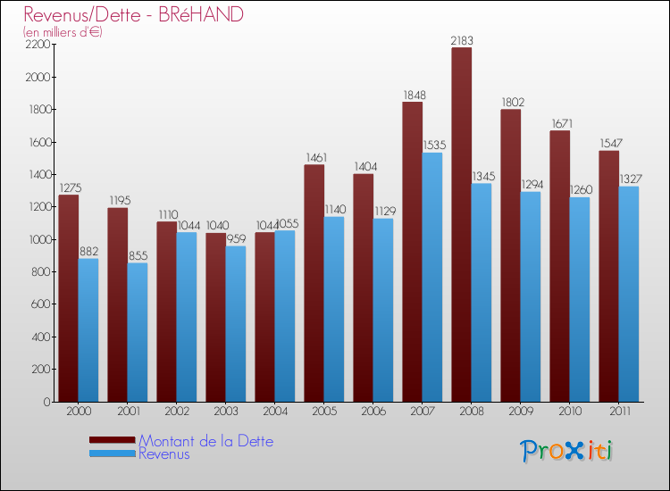 Evolution comparée de la dette et des revenus pour la commune de BRéHAND de 2000 à 2011 Comparaison de la dette et des revenus pour BRéHAND de 2000 à 2011