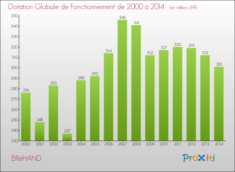 Evolution du montant de la Dotation Globale de Fonctionnement pour la commune de BRéHAND de 2000 à 2014 Evolution du montant de la Dotation Globale de Fonctionnement pour BRéHAND de 2000 à 2014