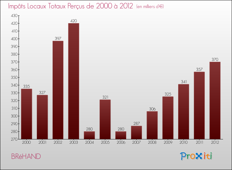 Evolution des Impôts Locaux pour la commune de BRéHAND de 2000 à 2012 Evolution des Impôts Locaux pour BRéHAND de 2000 à 2012