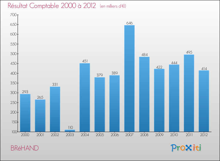 Evolution du résultat comptable pour la commune de BRéHAND de 2000 à 2012 Evolution du résultat comptable pour BRéHAND de 2000 à 2012