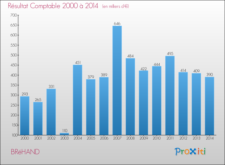 Evolution du résultat comptable pour la commune de BRéHAND de 2000 à 2014 Evolution du résultat comptable pour BRéHAND de 2000 à 2014