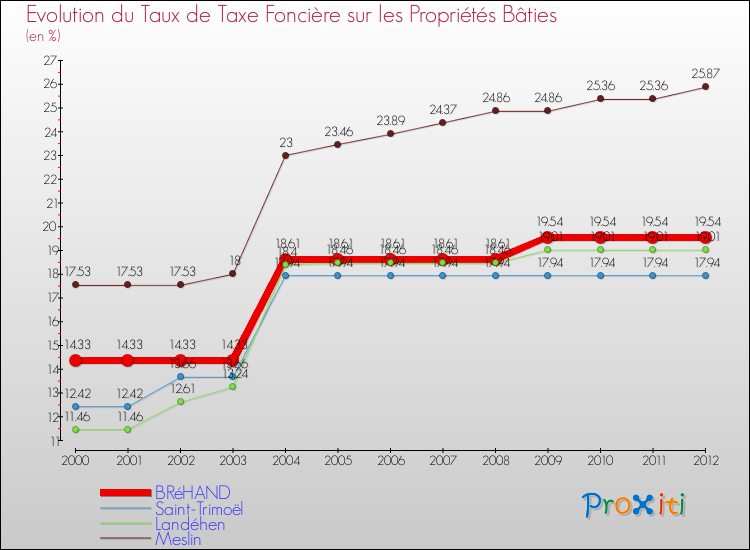 Evolution du taux de la taxe foncière sur le bati pour BRéHAND et les communes proches de 2000 à 2012 Comparaison des taux de taxe foncière sur le bati pour BRéHAND et les communes voisines de 2000 à 2012