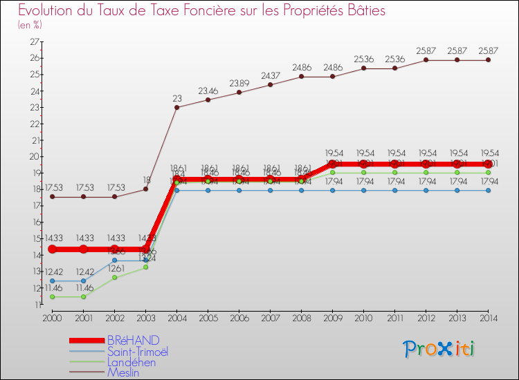 Evolution du taux de la taxe foncière sur le bati pour BRéHAND et les communes proches de 2000 à 2014 Comparaison des taux de taxe foncière sur le bati pour BRéHAND et les communes voisines de 2000 à 2014