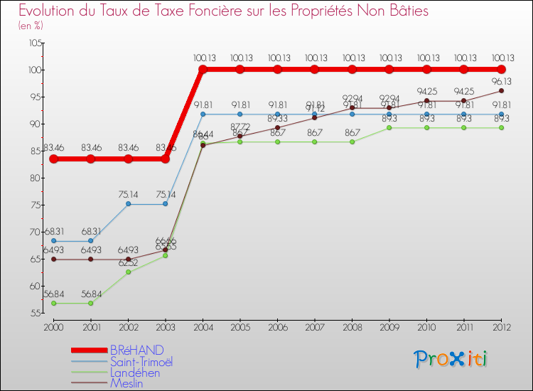 Evolution du taux de la taxe foncière sur les immeubles et terrains non batis pour BRéHAND et les communes proches de 2000 à 2012 Comparaison des taux de la taxe foncière sur les immeubles et terrains non batis pour BRéHAND et les communes voisines de 2000 à 2012
