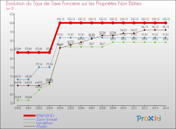 Evolution du taux de la taxe foncière sur les immeubles et terrains non batis pour BRéHAND et les communes proches de 2000 à 2014 Comparaison des taux de la taxe foncière sur les immeubles et terrains non batis pour BRéHAND et les communes voisines de 2000 à 2014