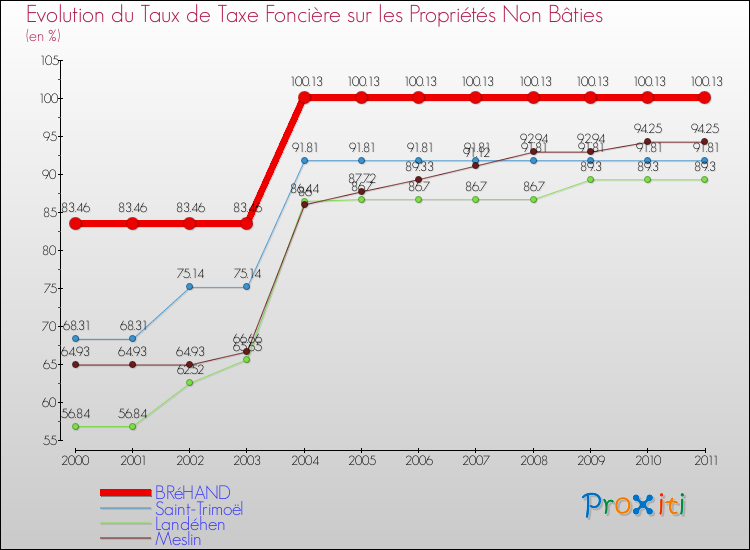 Evolution du taux de la taxe foncière sur les immeubles et terrains non batis pour BRéHAND et les communes proches Comparaison des taux de la taxe foncière sur les immeubles et terrains non batis pour BRéHAND et les communes voisines