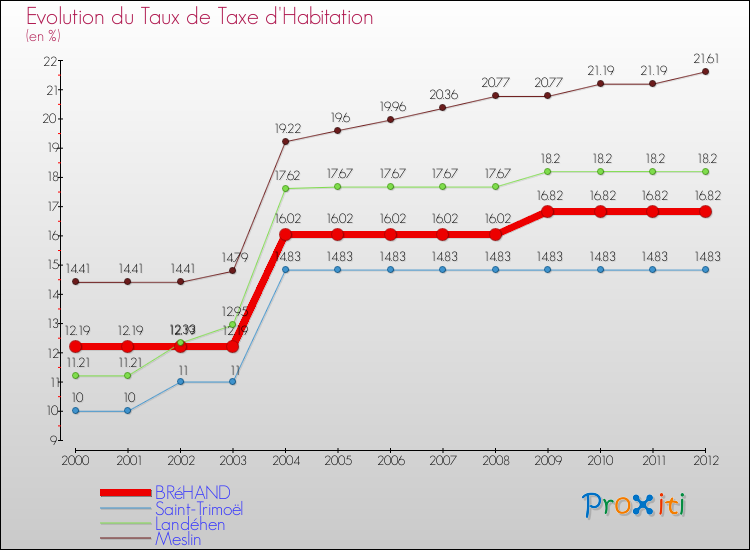 Evolution du taux de la taxe d'habitation pour BRéHAND et les communes proches Comparaison des taux de la taxe d'habitation pour BRéHAND et les communes voisines