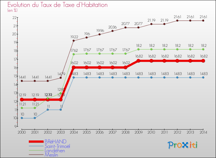 Evolution du taux de la taxe d'habitation pour BRéHAND et les communes proches de 2000 à 2014 Comparaison des taux de la taxe d'habitation pour BRéHAND et les communes voisines de 2000 à 2014