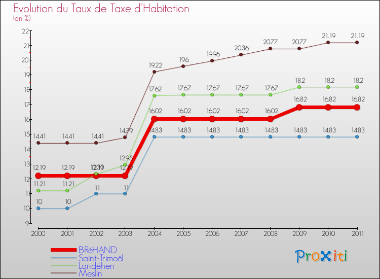 Evolution du taux de la taxe d'habitation pour BRéHAND et les communes proches Comparaison des taux de la taxe d'habitation pour BRéHAND et les communes voisines