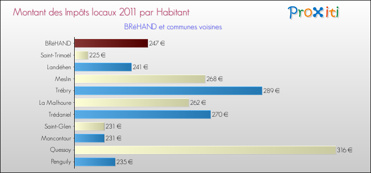 Montant des impôts locaux par Habitant pour BRéHAND et les communes proches Comparaison des impôts locaux par habitant pour BRéHAND et les communes voisines