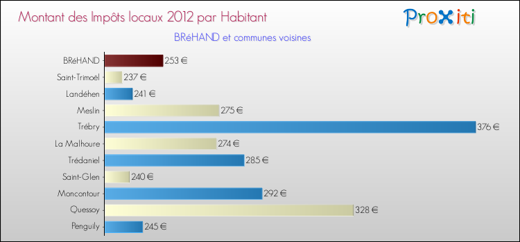 Montant des impôts locaux par Habitant pour BRéHAND et les communes proches Comparaison des impôts locaux par habitant pour BRéHAND et les communes voisines