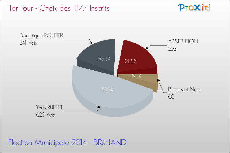 Résultats par rapport aux inscrits au 1er Tour des Elections Municipales 2014 de la commune de BRéHAND Elections Municipales 2014 - Résultats par rapport aux inscrits au 1er Tour pour la commune de BRéHAND