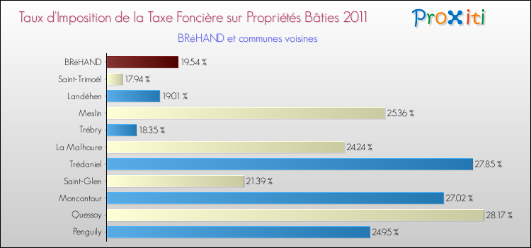 Taux d'imposition de la taxe foncière sur le bati 2011 pour BRéHAND et les communes proches Comparaison des taux d'imposition de la taxe foncière sur le bati 2011 pour BRéHAND et les communes voisines