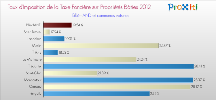 Taux d'imposition de la taxe foncière sur le bati 2012 pour BRéHAND et les communes proches Comparaison des taux d'imposition de la taxe foncière sur le bati 2012 pour BRéHAND et les communes voisines