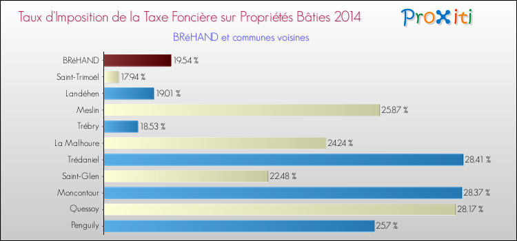 Taux d'imposition de la taxe foncière sur le bati 2014 pour BRéHAND et les communes proches Comparaison des taux d'imposition de la taxe foncière sur le bati 2014 pour BRéHAND et les communes voisines