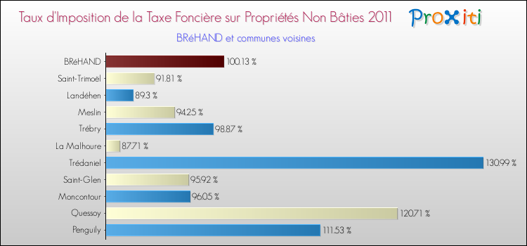 Taux d'imposition de la taxe foncière sur les immeubles et terrains non batis 2011 pour BRéHAND et les communes proches Comparaison des taux d'imposition de la taxe foncière sur les immeubles et terrains non batis 2011 pour BRéHAND et les communes voisines