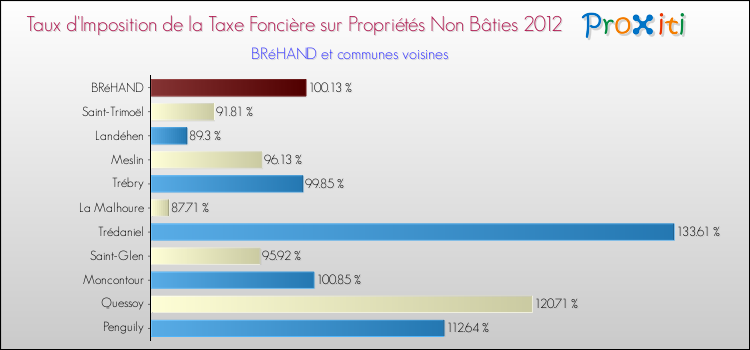 Taux d'imposition de la taxe foncière sur les immeubles et terrains non batis 2012 pour BRéHAND et les communes proches Comparaison des taux d'imposition de la taxe foncière sur les immeubles et terrains non batis 2012 pour BRéHAND et les communes voisines