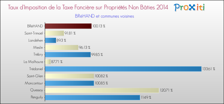 Taux d'imposition de la taxe foncière sur les immeubles et terrains non batis 2014 pour BRéHAND et les communes proches Comparaison des taux d'imposition de la taxe foncière sur les immeubles et terrains non batis 2014 pour BRéHAND et les communes voisines