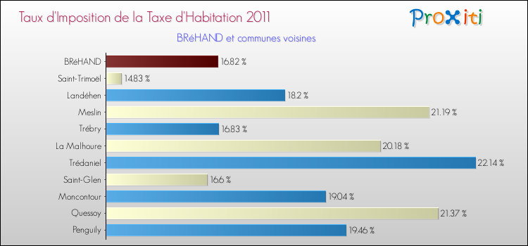 Taux d'imposition de la taxe d'habitation 2011 pour BRéHAND et les communes proches Comparaison des taux d'imposition de la taxe d'habitation 2011 pour BRéHAND et les communes voisines