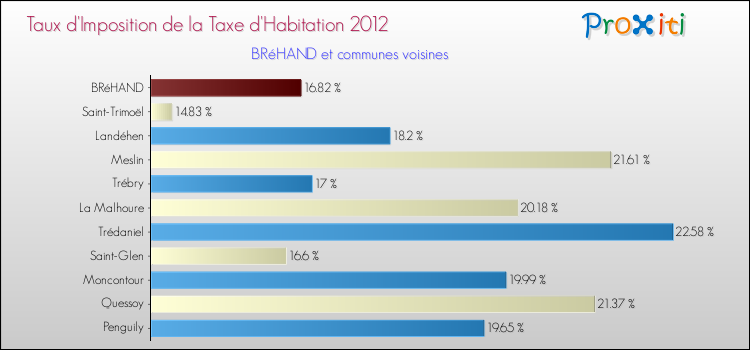Taux d'imposition de la taxe d'habitation 2012 pour BRéHAND et les communes proches Comparaison des taux d'imposition de la taxe d'habitation 2012 pour BRéHAND et les communes voisines