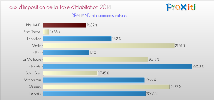 Taux d'imposition de la taxe d'habitation 2014 pour BRéHAND et les communes proches Comparaison des taux d'imposition de la taxe d'habitation 2014 pour BRéHAND et les communes voisines