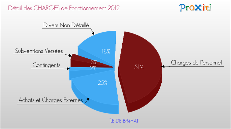 Décomposition des Charges de Fonctionnement 2012 de la commune de ÎLE-DE-BRéHAT Charges de Fonctionnement 2012 pour la commune de ÎLE-DE-BRéHAT