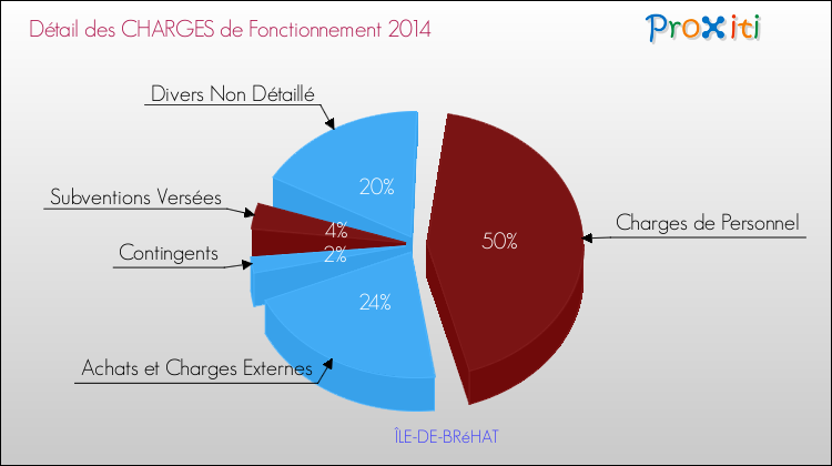 Décomposition des Charges de Fonctionnement 2014 de la commune de ÎLE-DE-BRéHAT Charges de Fonctionnement 2014 pour la commune de ÎLE-DE-BRéHAT