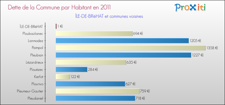 Dette par habitant de la commune en 2011 pour ÎLE-DE-BRéHAT et les communes proches Comparaison de la dette par habitant de la commune en 2011 pour ÎLE-DE-BRéHAT et les communes voisines