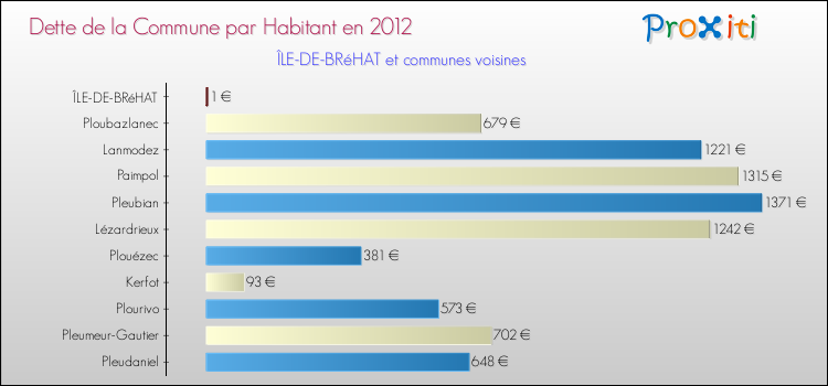Dette par habitant de la commune en 2012 pour ÎLE-DE-BRéHAT et les communes proches Comparaison de la dette par habitant de la commune en 2012 pour ÎLE-DE-BRéHAT et les communes voisines