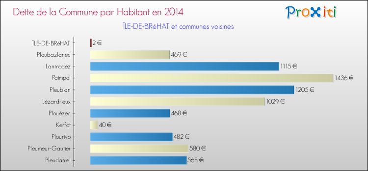 Dette par habitant de la commune en 2014 pour ÎLE-DE-BRéHAT et les communes proches Comparaison de la dette par habitant de la commune en 2014 pour ÎLE-DE-BRéHAT et les communes voisines