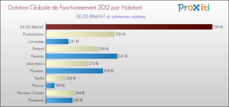Montant des dotations globales de fonctionnement DGF par Habitant pour ÎLE-DE-BRéHAT et les communes proches Comparaison des des dotations globales de fonctionnement DGF par habitant pour ÎLE-DE-BRéHAT et les communes voisines