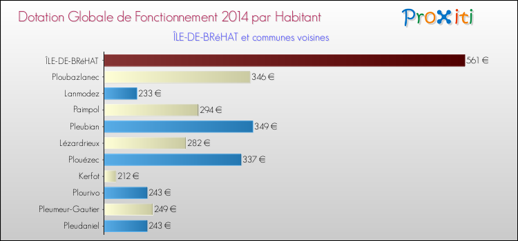Montant des dotations globales de fonctionnement DGF par Habitant pour ÎLE-DE-BRéHAT et les communes proches en 2014. Comparaison des des dotations globales de fonctionnement DGF par habitant pour ÎLE-DE-BRéHAT et les communes voisines en 2014.