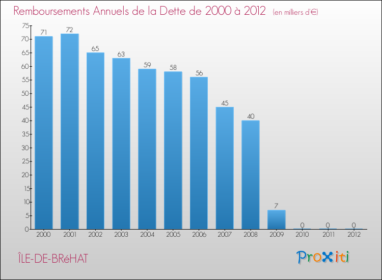 Evolution de l'annuité de la dette pour la commune de ÎLE-DE-BRéHAT de 2000 à 2012 Annuités de la dette pour ÎLE-DE-BRéHAT de 2000 à 2012