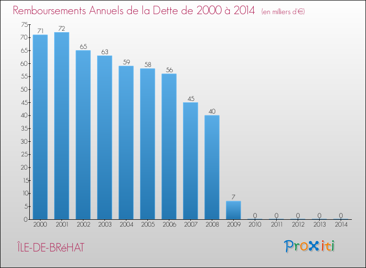 Evolution de l'annuité de la dette pour la commune de ÎLE-DE-BRéHAT de 2000 à 2014 Annuités de la dette pour ÎLE-DE-BRéHAT de 2000 à 2014