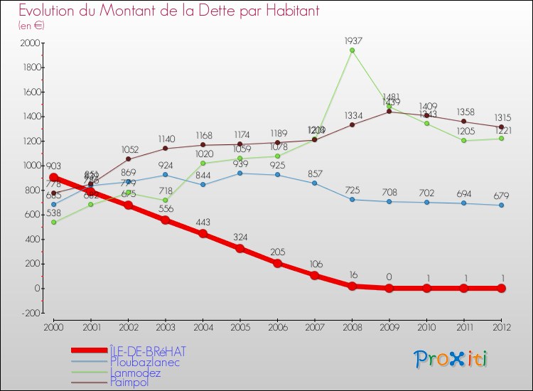 Evolution de la dette par habitant pour la commune de ÎLE-DE-BRéHAT et les communes proches de 2000 à 2012 Comparaison de la dette par habitant pour ÎLE-DE-BRéHAT et les communes voisines de 2000 à 2012
