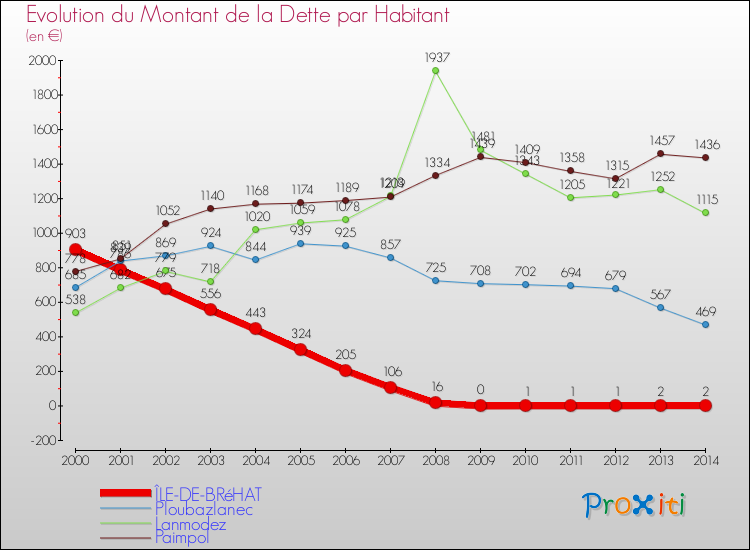 Evolution de la dette par habitant pour la commune de ÎLE-DE-BRéHAT et les communes proches de 2000 à 2014 Comparaison de la dette par habitant pour ÎLE-DE-BRéHAT et les communes voisines de 2000 à 2014