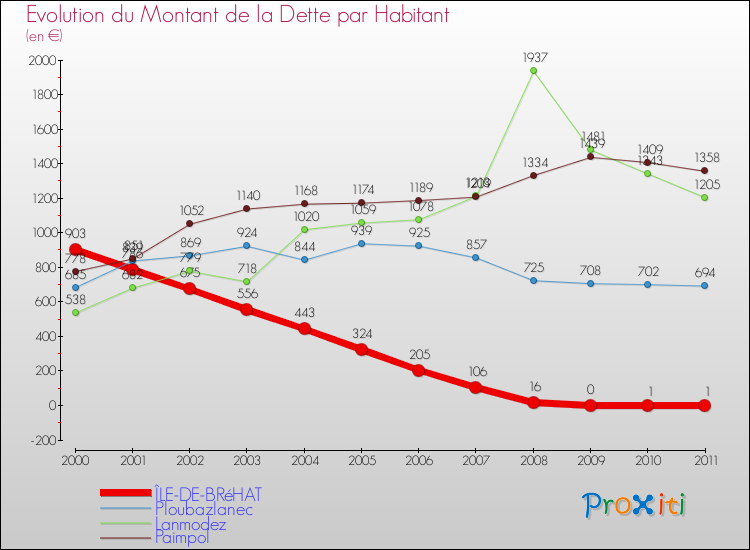 Evolution de la dette par habitant pour la commune de ÎLE-DE-BRéHAT et les communes proches Comparaison de la dette par habitant pour ÎLE-DE-BRéHAT et les communes voisines