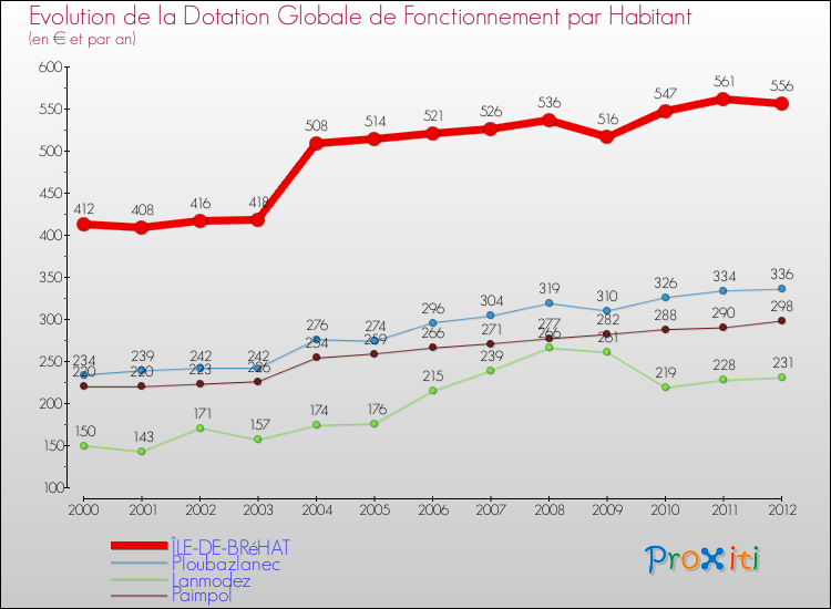 Evolution et montant de la dotation globale de fonctionnement par Habitant pour ÎLE-DE-BRéHAT et les communes proches Comparaison des dotations globales de fonctionnement par habitant pour ÎLE-DE-BRéHAT et les communes voisines