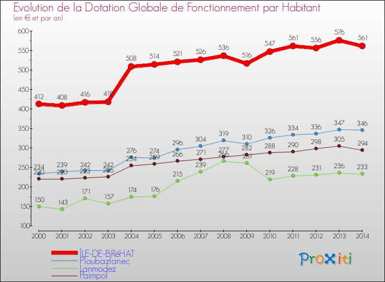 Evolution et montant de la dotation globale de fonctionnement par Habitant pour ÎLE-DE-BRéHAT et les communes proches de 2000 à 2014. Comparaison des dotations globales de fonctionnement par habitant pour ÎLE-DE-BRéHAT et les communes voisines de 2000 à 2014.